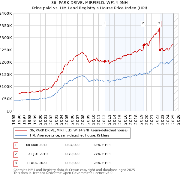 36, PARK DRIVE, MIRFIELD, WF14 9NH: Price paid vs HM Land Registry's House Price Index