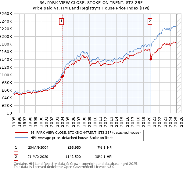 36, PARK VIEW CLOSE, STOKE-ON-TRENT, ST3 2BF: Price paid vs HM Land Registry's House Price Index