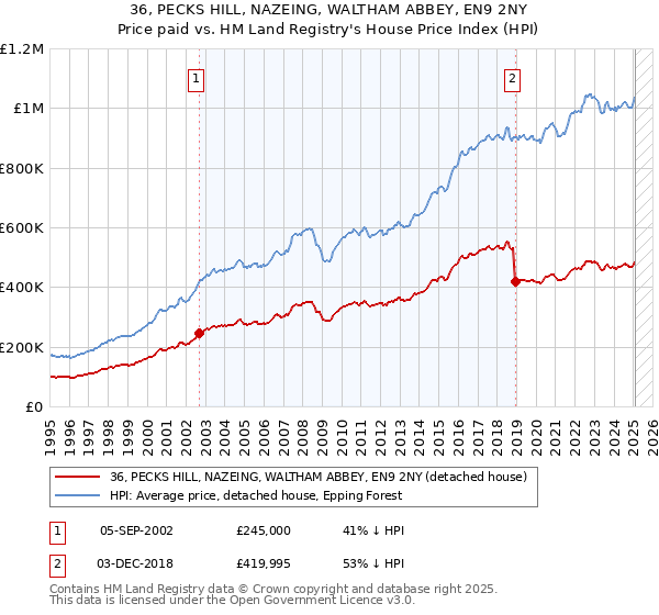 36, PECKS HILL, NAZEING, WALTHAM ABBEY, EN9 2NY: Price paid vs HM Land Registry's House Price Index