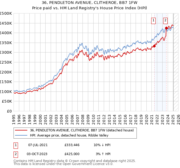36, PENDLETON AVENUE, CLITHEROE, BB7 1FW: Price paid vs HM Land Registry's House Price Index