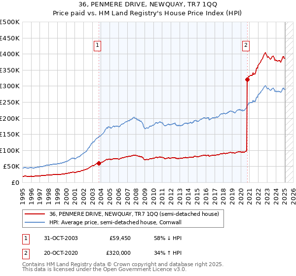 36, PENMERE DRIVE, NEWQUAY, TR7 1QQ: Price paid vs HM Land Registry's House Price Index