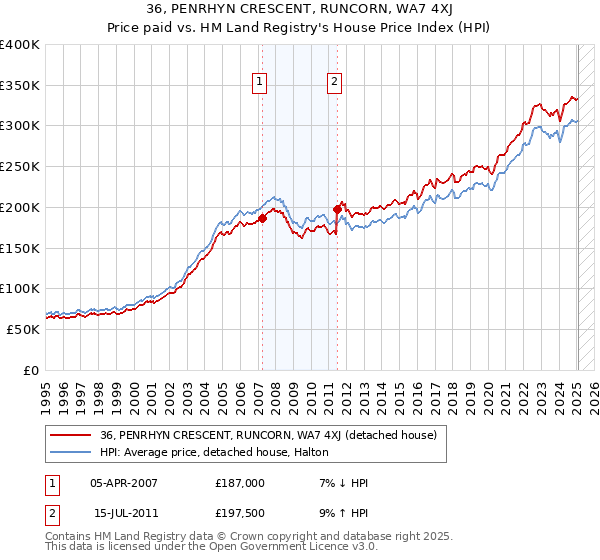 36, PENRHYN CRESCENT, RUNCORN, WA7 4XJ: Price paid vs HM Land Registry's House Price Index