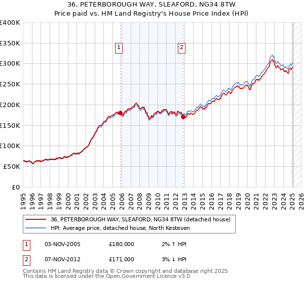 36, PETERBOROUGH WAY, SLEAFORD, NG34 8TW: Price paid vs HM Land Registry's House Price Index
