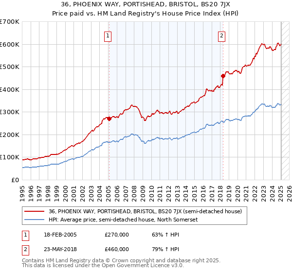 36, PHOENIX WAY, PORTISHEAD, BRISTOL, BS20 7JX: Price paid vs HM Land Registry's House Price Index