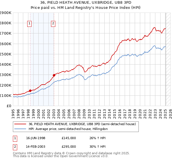 36, PIELD HEATH AVENUE, UXBRIDGE, UB8 3PD: Price paid vs HM Land Registry's House Price Index