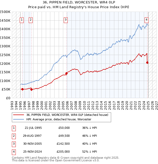 36, PIPPEN FIELD, WORCESTER, WR4 0LP: Price paid vs HM Land Registry's House Price Index