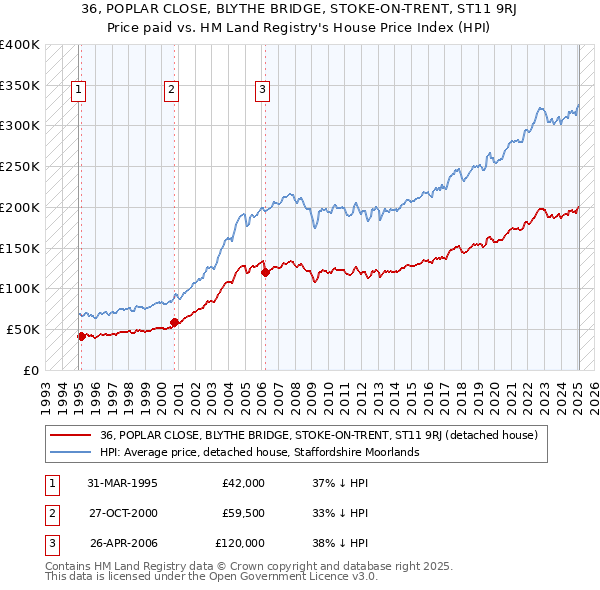 36, POPLAR CLOSE, BLYTHE BRIDGE, STOKE-ON-TRENT, ST11 9RJ: Price paid vs HM Land Registry's House Price Index