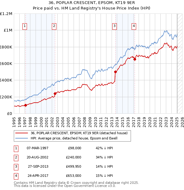 36, POPLAR CRESCENT, EPSOM, KT19 9ER: Price paid vs HM Land Registry's House Price Index