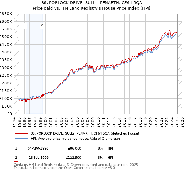 36, PORLOCK DRIVE, SULLY, PENARTH, CF64 5QA: Price paid vs HM Land Registry's House Price Index