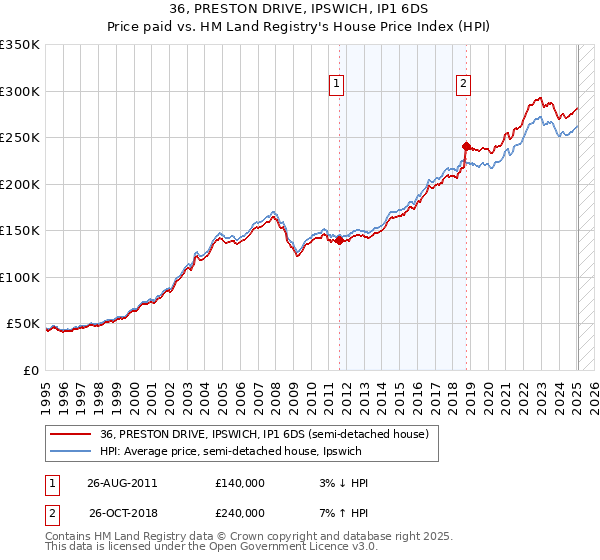 36, PRESTON DRIVE, IPSWICH, IP1 6DS: Price paid vs HM Land Registry's House Price Index