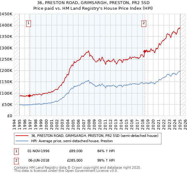 36, PRESTON ROAD, GRIMSARGH, PRESTON, PR2 5SD: Price paid vs HM Land Registry's House Price Index