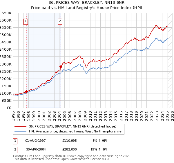 36, PRICES WAY, BRACKLEY, NN13 6NR: Price paid vs HM Land Registry's House Price Index
