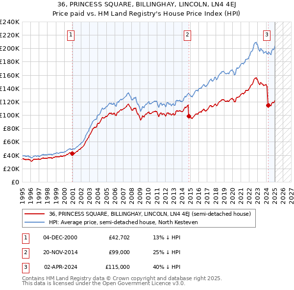 36, PRINCESS SQUARE, BILLINGHAY, LINCOLN, LN4 4EJ: Price paid vs HM Land Registry's House Price Index