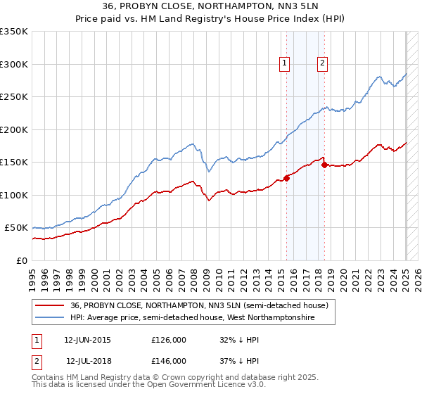 36, PROBYN CLOSE, NORTHAMPTON, NN3 5LN: Price paid vs HM Land Registry's House Price Index