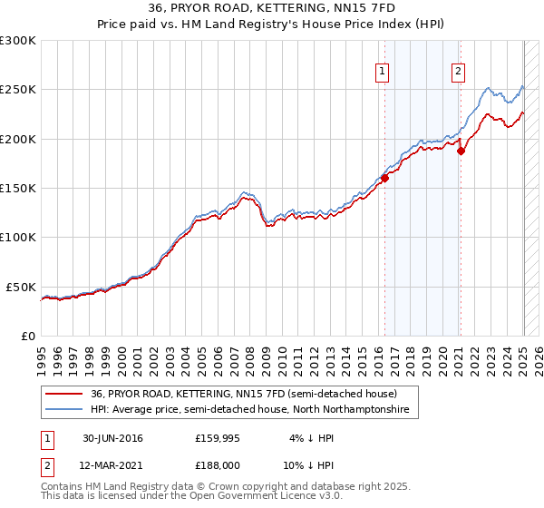36, PRYOR ROAD, KETTERING, NN15 7FD: Price paid vs HM Land Registry's House Price Index