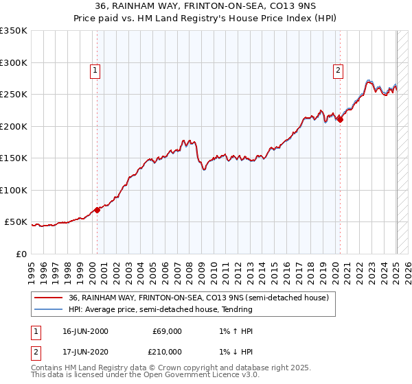 36, RAINHAM WAY, FRINTON-ON-SEA, CO13 9NS: Price paid vs HM Land Registry's House Price Index