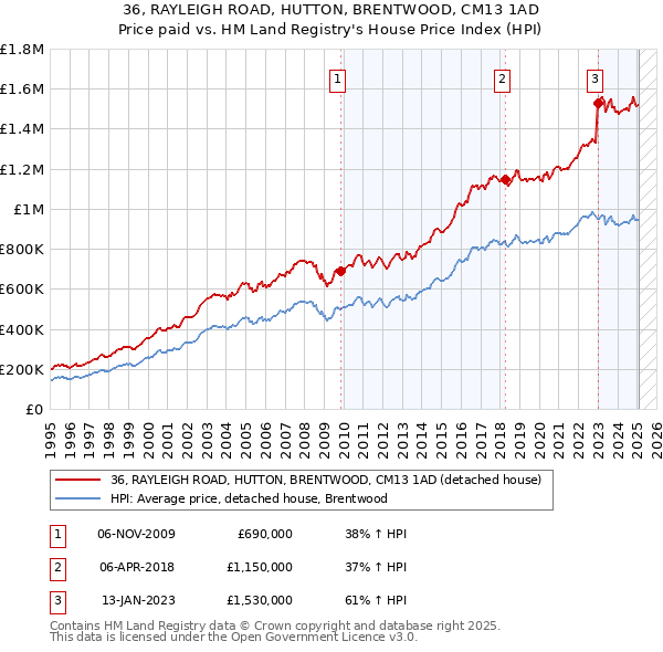 36, RAYLEIGH ROAD, HUTTON, BRENTWOOD, CM13 1AD: Price paid vs HM Land Registry's House Price Index