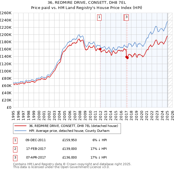 36, REDMIRE DRIVE, CONSETT, DH8 7EL: Price paid vs HM Land Registry's House Price Index