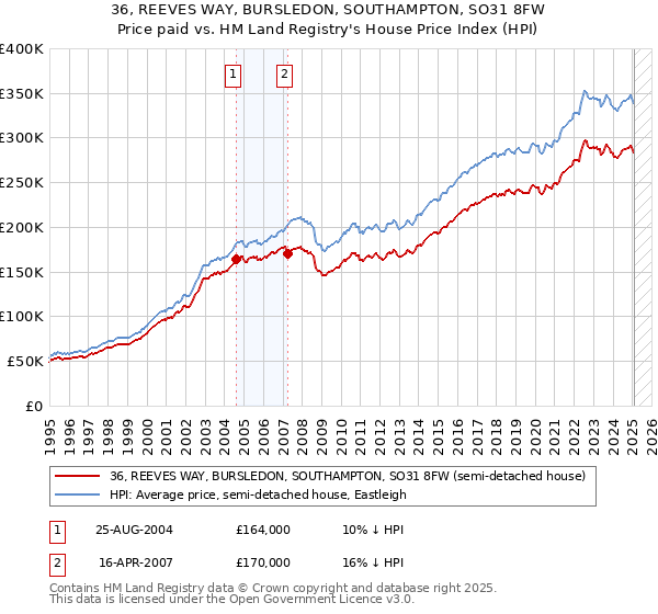 36, REEVES WAY, BURSLEDON, SOUTHAMPTON, SO31 8FW: Price paid vs HM Land Registry's House Price Index