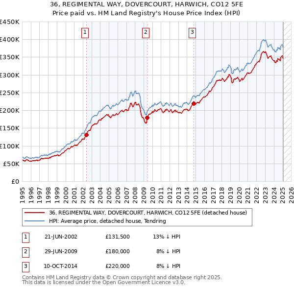 36, REGIMENTAL WAY, DOVERCOURT, HARWICH, CO12 5FE: Price paid vs HM Land Registry's House Price Index