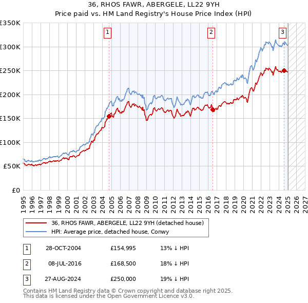 36, RHOS FAWR, ABERGELE, LL22 9YH: Price paid vs HM Land Registry's House Price Index