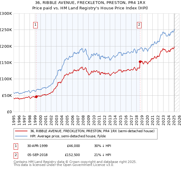 36, RIBBLE AVENUE, FRECKLETON, PRESTON, PR4 1RX: Price paid vs HM Land Registry's House Price Index