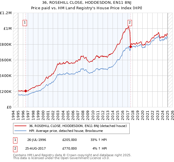 36, ROSEHILL CLOSE, HODDESDON, EN11 8NJ: Price paid vs HM Land Registry's House Price Index