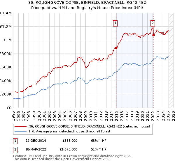 36, ROUGHGROVE COPSE, BINFIELD, BRACKNELL, RG42 4EZ: Price paid vs HM Land Registry's House Price Index