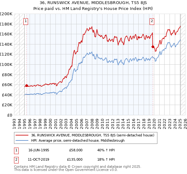 36, RUNSWICK AVENUE, MIDDLESBROUGH, TS5 8JS: Price paid vs HM Land Registry's House Price Index