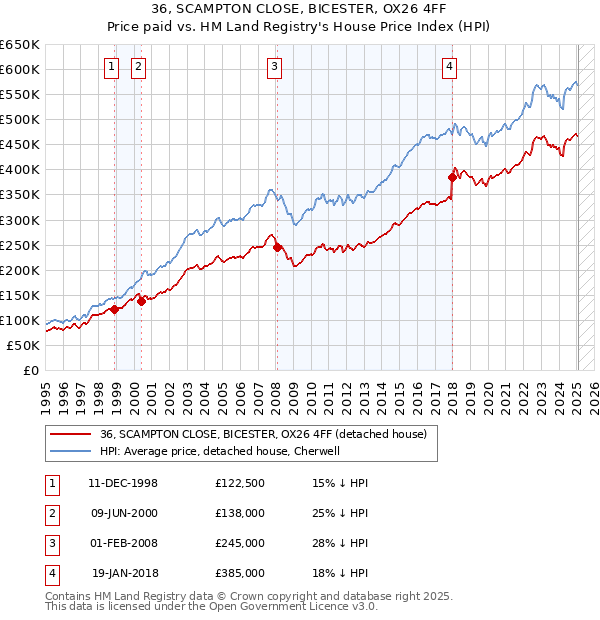 36, SCAMPTON CLOSE, BICESTER, OX26 4FF: Price paid vs HM Land Registry's House Price Index