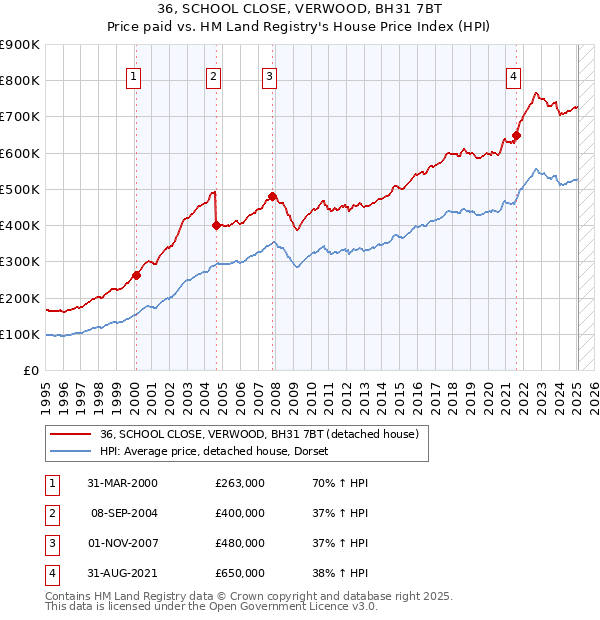 36, SCHOOL CLOSE, VERWOOD, BH31 7BT: Price paid vs HM Land Registry's House Price Index