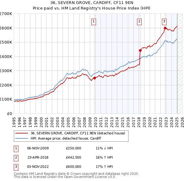 36, SEVERN GROVE, CARDIFF, CF11 9EN: Price paid vs HM Land Registry's House Price Index