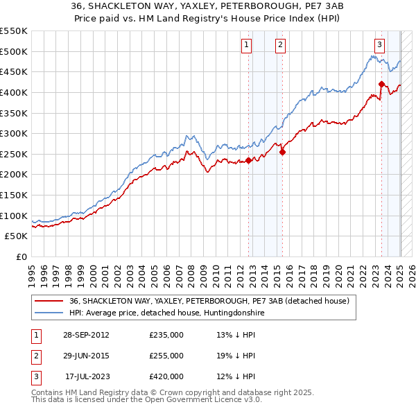 36, SHACKLETON WAY, YAXLEY, PETERBOROUGH, PE7 3AB: Price paid vs HM Land Registry's House Price Index