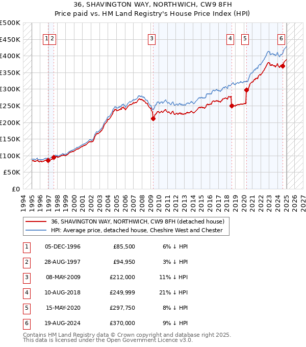 36, SHAVINGTON WAY, NORTHWICH, CW9 8FH: Price paid vs HM Land Registry's House Price Index