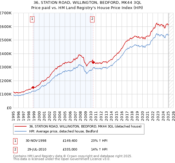 36, STATION ROAD, WILLINGTON, BEDFORD, MK44 3QL: Price paid vs HM Land Registry's House Price Index