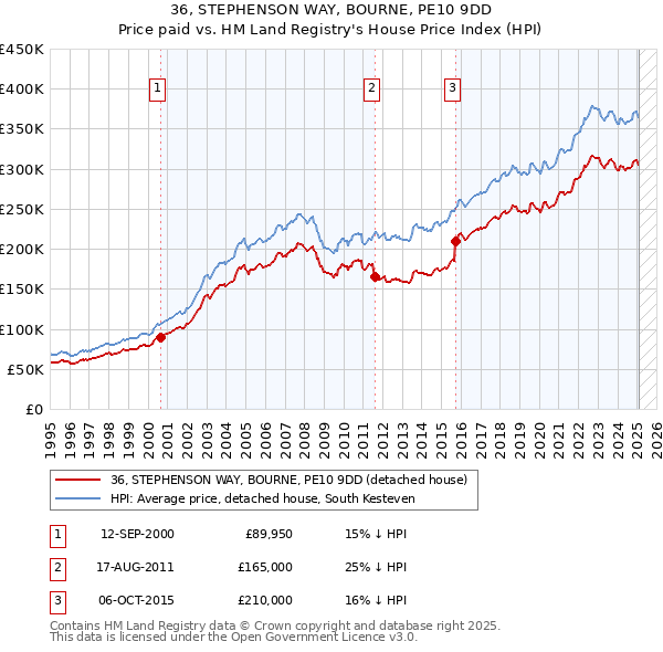 36, STEPHENSON WAY, BOURNE, PE10 9DD: Price paid vs HM Land Registry's House Price Index