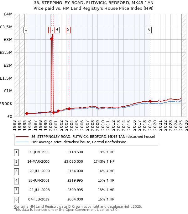 36, STEPPINGLEY ROAD, FLITWICK, BEDFORD, MK45 1AN: Price paid vs HM Land Registry's House Price Index