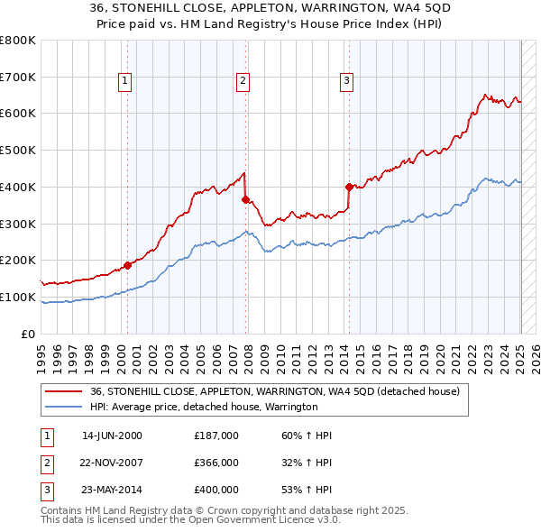 36, STONEHILL CLOSE, APPLETON, WARRINGTON, WA4 5QD: Price paid vs HM Land Registry's House Price Index