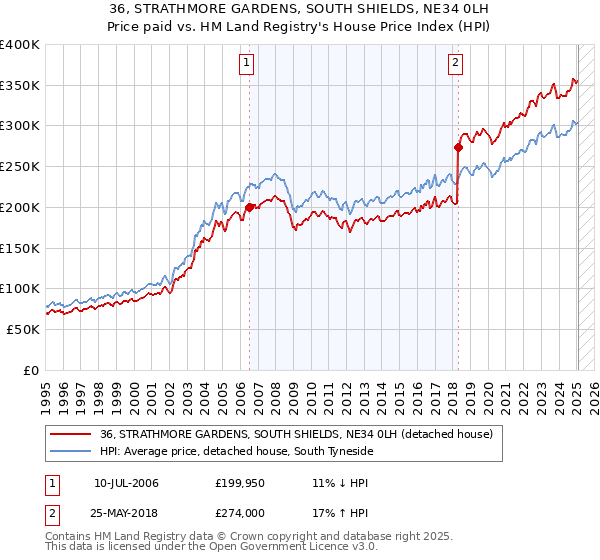 36, STRATHMORE GARDENS, SOUTH SHIELDS, NE34 0LH: Price paid vs HM Land Registry's House Price Index