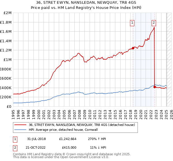 36, STRET EWYN, NANSLEDAN, NEWQUAY, TR8 4GS: Price paid vs HM Land Registry's House Price Index