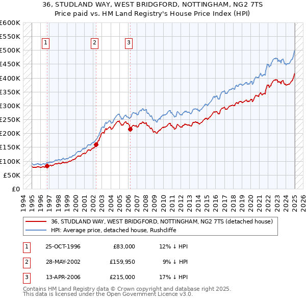 36, STUDLAND WAY, WEST BRIDGFORD, NOTTINGHAM, NG2 7TS: Price paid vs HM Land Registry's House Price Index