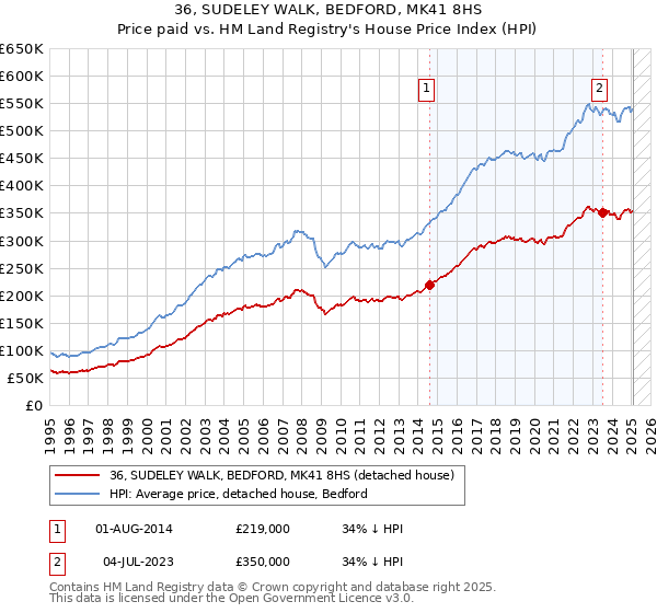 36, SUDELEY WALK, BEDFORD, MK41 8HS: Price paid vs HM Land Registry's House Price Index