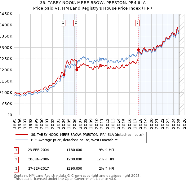 36, TABBY NOOK, MERE BROW, PRESTON, PR4 6LA: Price paid vs HM Land Registry's House Price Index