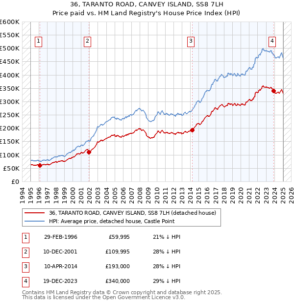 36, TARANTO ROAD, CANVEY ISLAND, SS8 7LH: Price paid vs HM Land Registry's House Price Index
