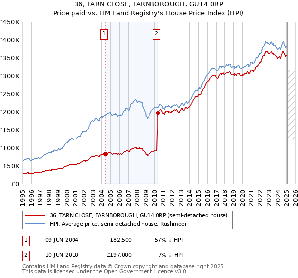 36, TARN CLOSE, FARNBOROUGH, GU14 0RP: Price paid vs HM Land Registry's House Price Index