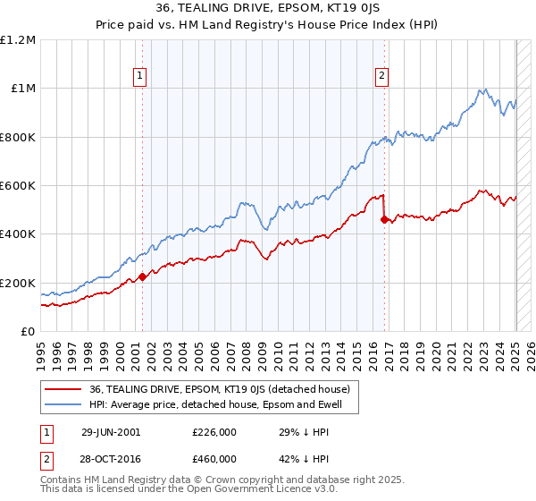 36, TEALING DRIVE, EPSOM, KT19 0JS: Price paid vs HM Land Registry's House Price Index