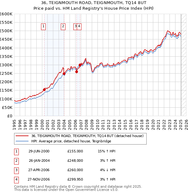 36, TEIGNMOUTH ROAD, TEIGNMOUTH, TQ14 8UT: Price paid vs HM Land Registry's House Price Index
