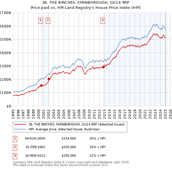 36, THE BIRCHES, FARNBOROUGH, GU14 9RP: Price paid vs HM Land Registry's House Price Index