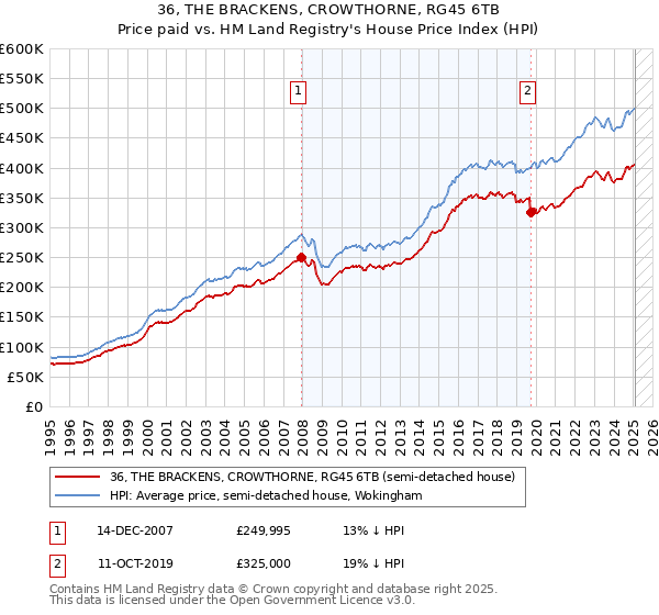 36, THE BRACKENS, CROWTHORNE, RG45 6TB: Price paid vs HM Land Registry's House Price Index