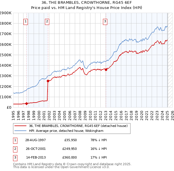 36, THE BRAMBLES, CROWTHORNE, RG45 6EF: Price paid vs HM Land Registry's House Price Index